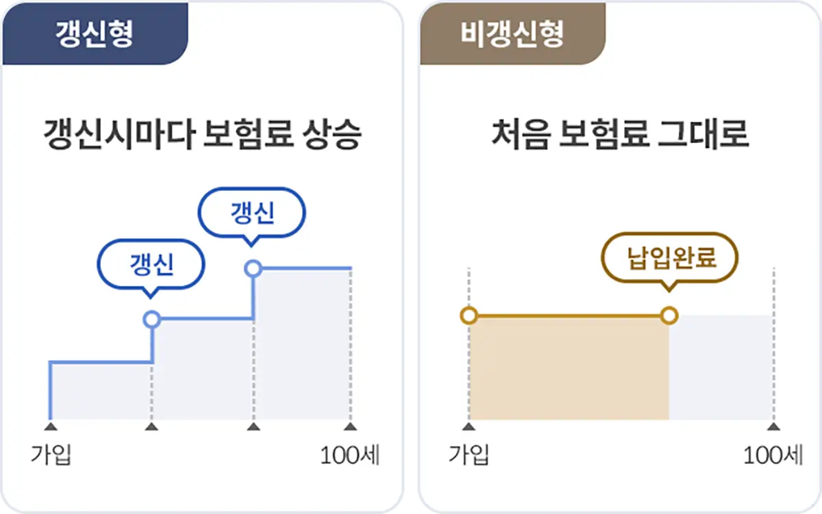 비갱신형 암보험이란